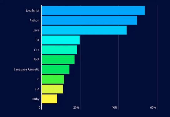 2022年该学习哪些编程语言？Python人气高涨，Ruby薪资优渥