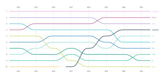 2022年该学习哪些编程语言？Python人气高涨，Ruby薪资优渥