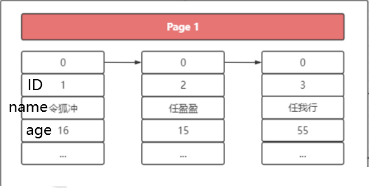 MySQL索引知识点分析