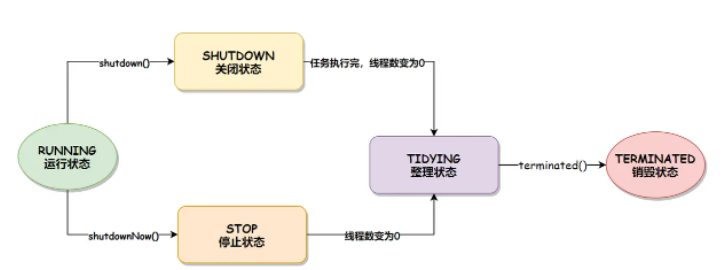 java线程池状态有哪些及状态转换实例分析