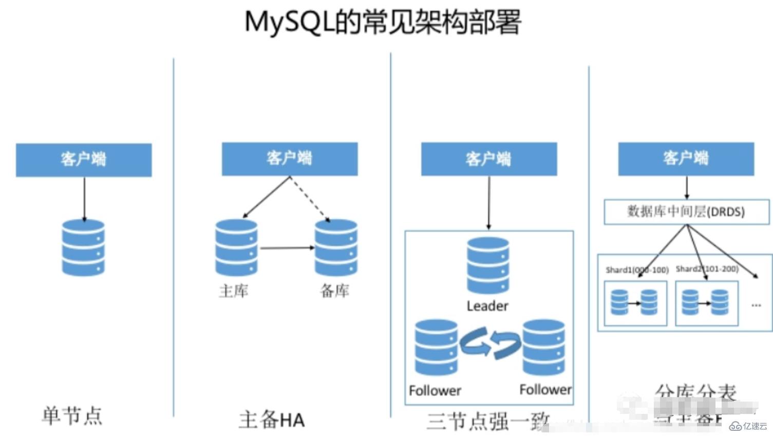 hbase和mysql的区别有哪些