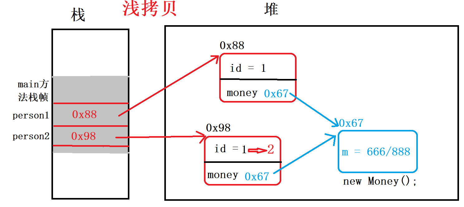 如何在Java中使用深拷贝、浅拷贝和Cloneable接口？