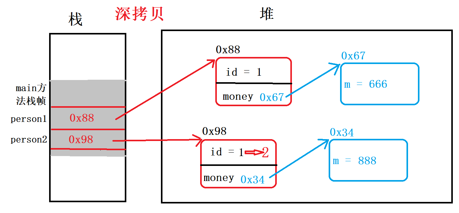 如何在Java中使用深拷贝、浅拷贝和Cloneable接口？