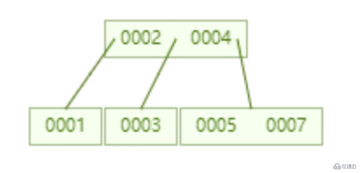 mysql索引快的原因是什么