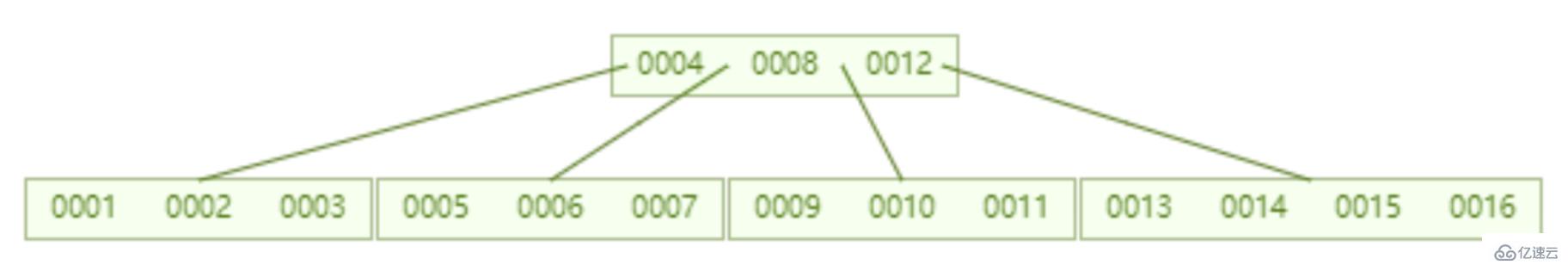 mysql索引快的原因是什么