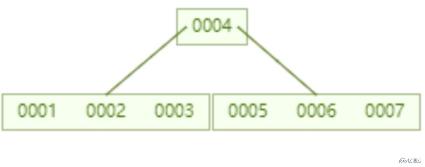 mysql索引快的原因是什么