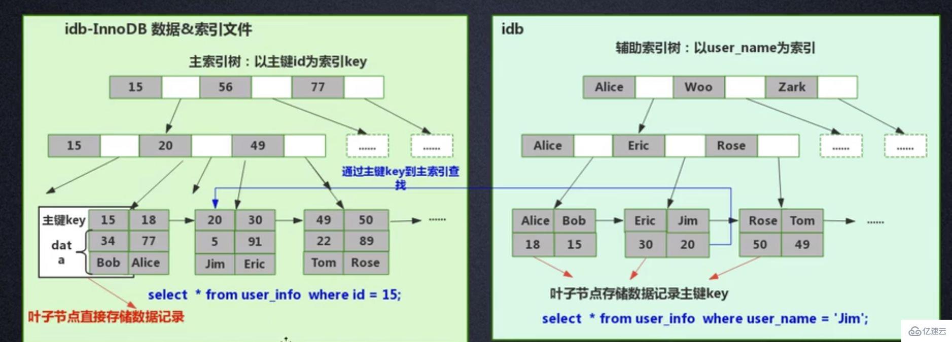 mysql索引快的原因是什么