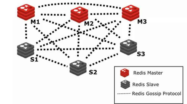 Redis入门知识点有哪些