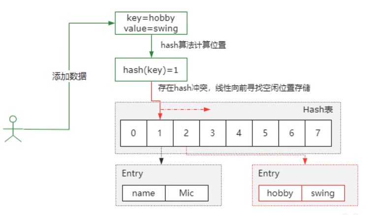 Java中HashMap如何处理哈希冲突？