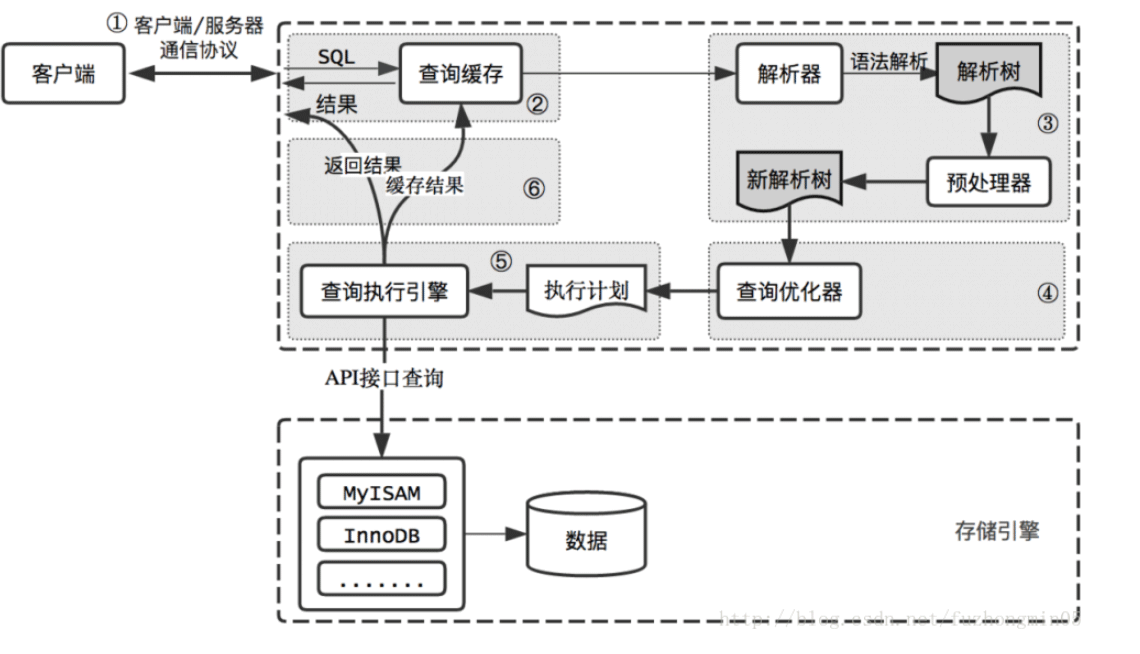 如何解决MySQL索引失效？