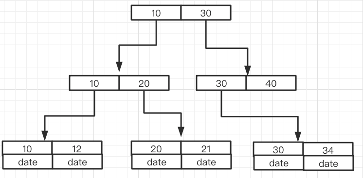如何解决MySQL索引失效？