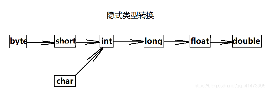 Java类型自动转换机制的示例及其分析
