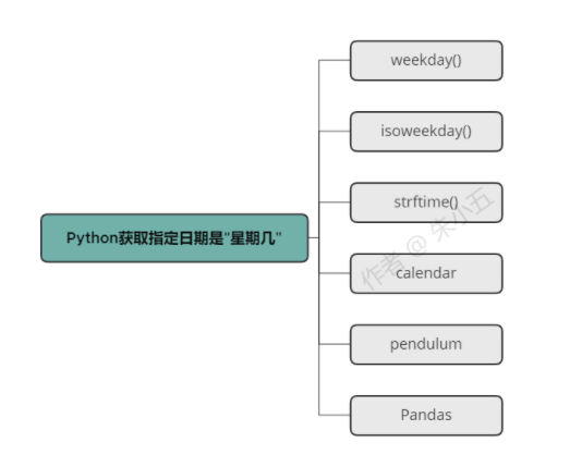 Python获取某一日期是“星期几”的六种方法全解析