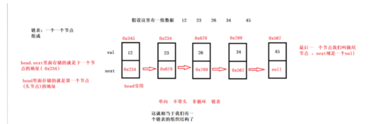 Java数据结构链表的概念是什么与怎么实现