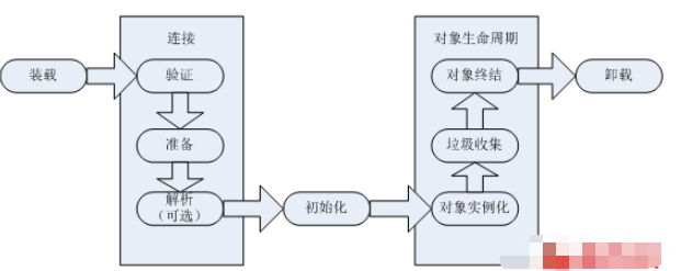 Java如何初始化类与对象