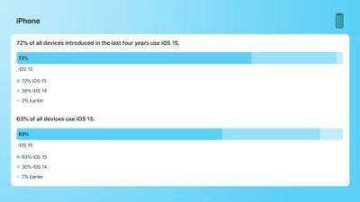 预计iOS 15在iOS 16发布前将达到90%的采用率