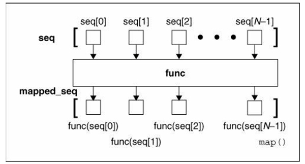 Python函数式编程简介