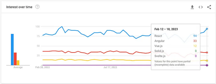 2023年度 JavaScript框架和技术排名榜单
