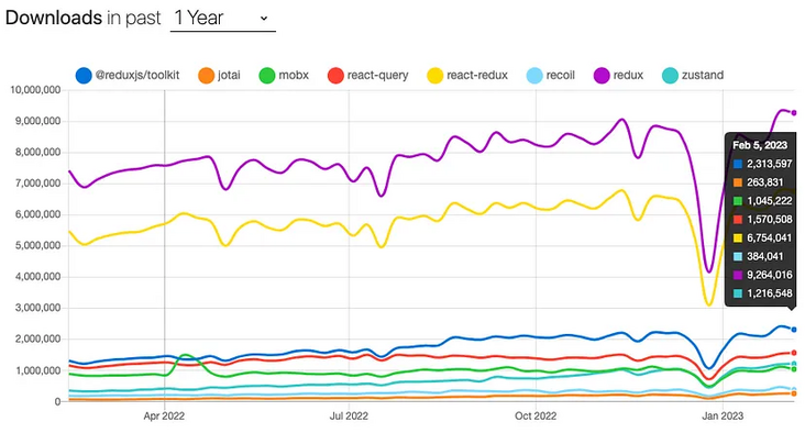 2023年度 JavaScript框架和技术排名榜单