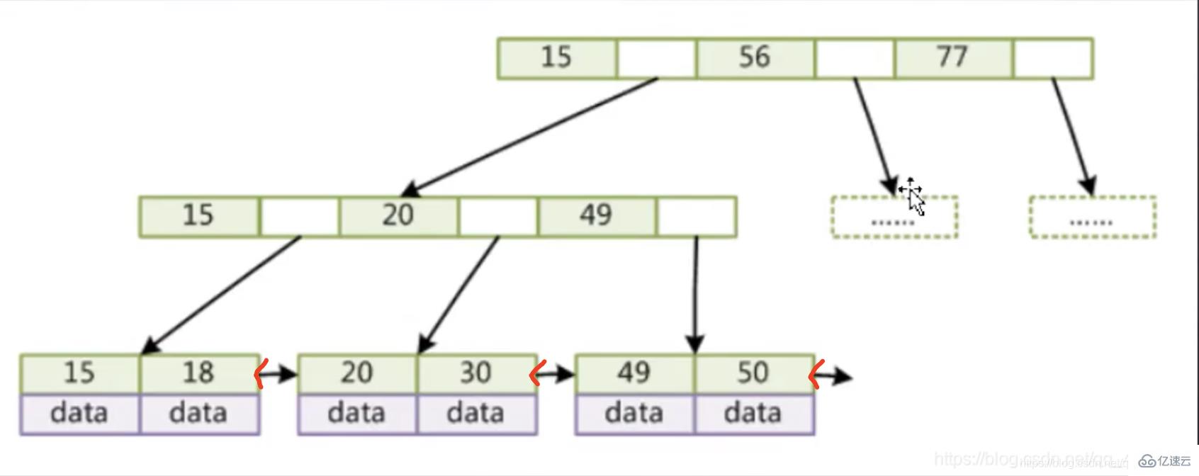 Mysql索引的底层机制及优化方法介绍