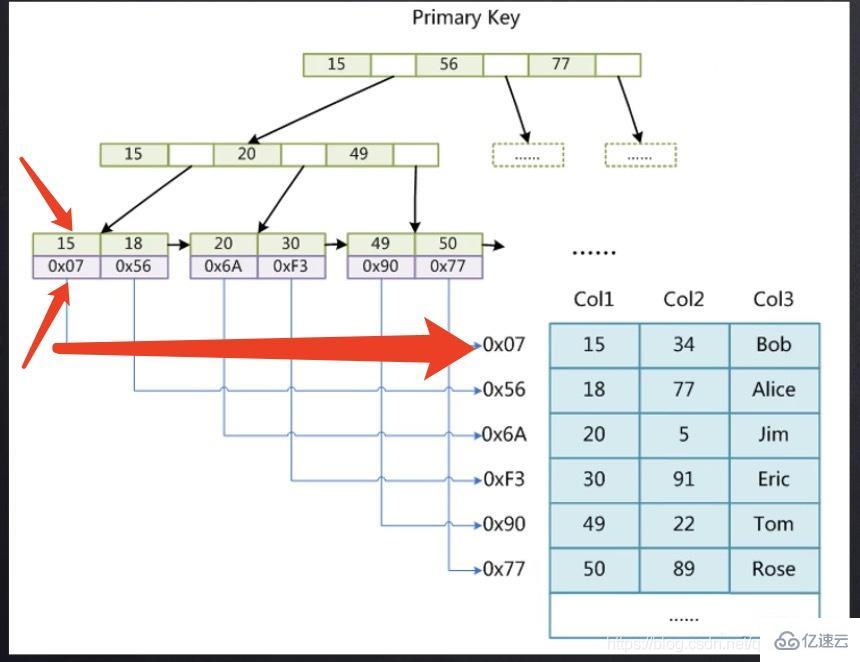 Mysql索引的底层机制及优化方法介绍