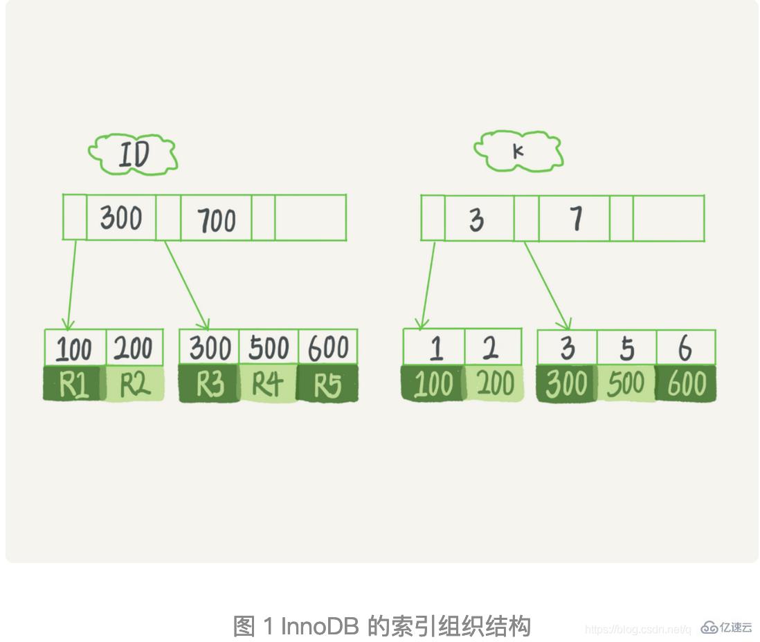 Mysql索引的底层机制及优化方法介绍