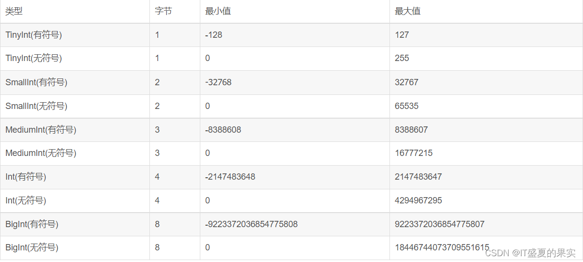 MySQL中tinyint(1)和tinyint(4)的区别是什么？