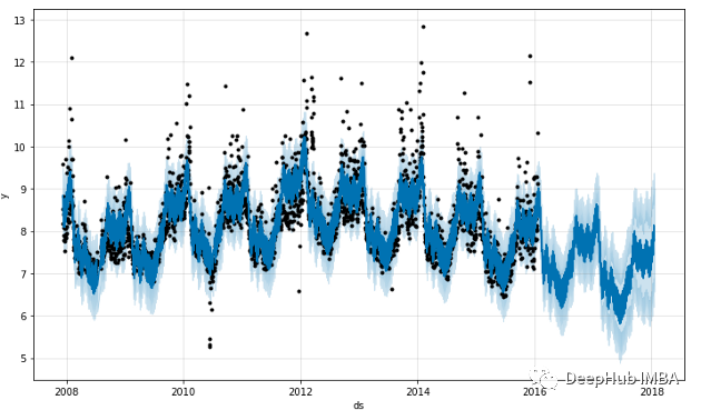 推荐2022年使用的十个Python时间序列分析库