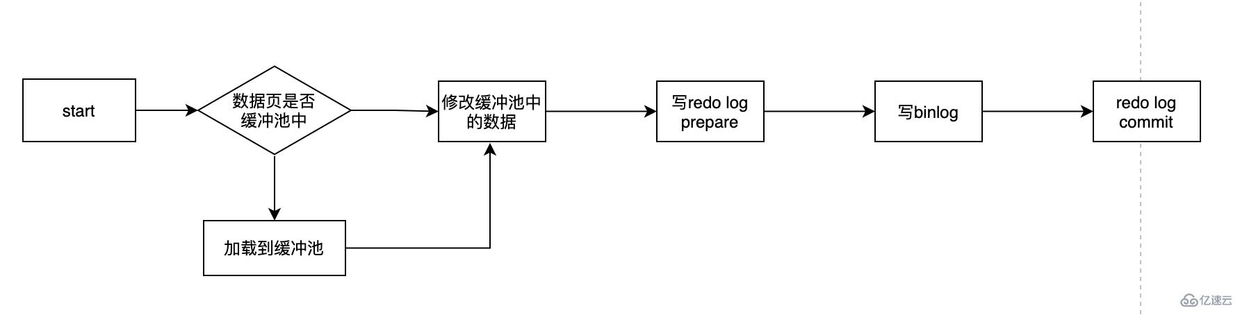 MySQL的持久化和回滚指什么？该如何理解？