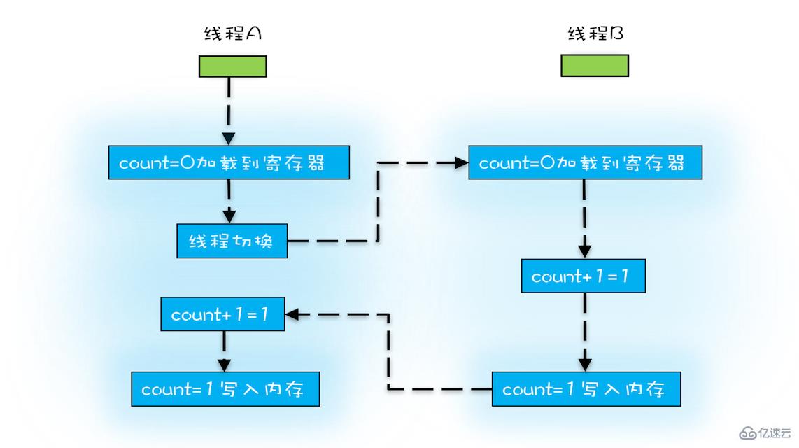 Java并发编程的三要素是什么？