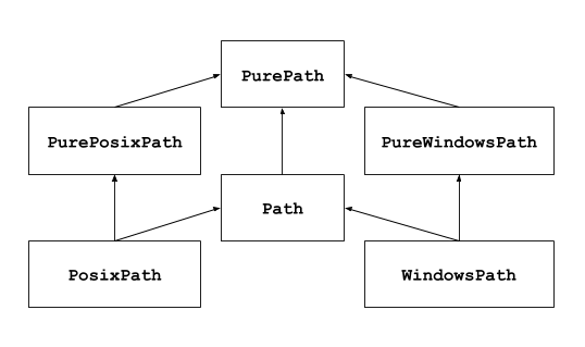 如何使用Python的pathlib模块处理文件路径？