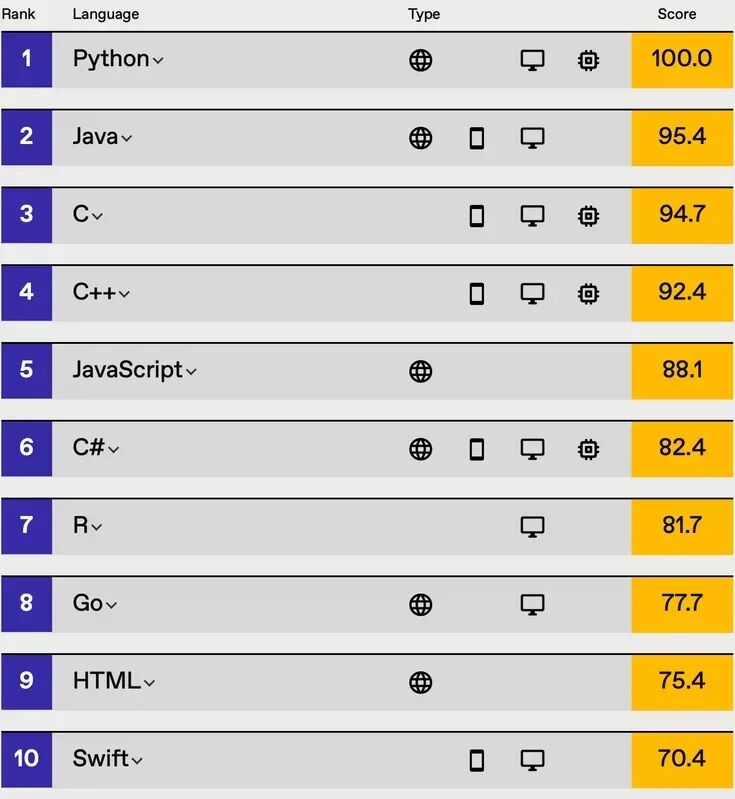 Python再度蝉联冠军！IEEE 2021年编程语言排行榜发布