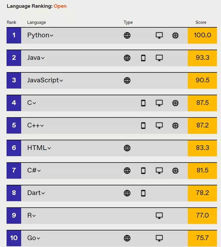 Python再度蝉联冠军！IEEE 2021年编程语言排行榜发布