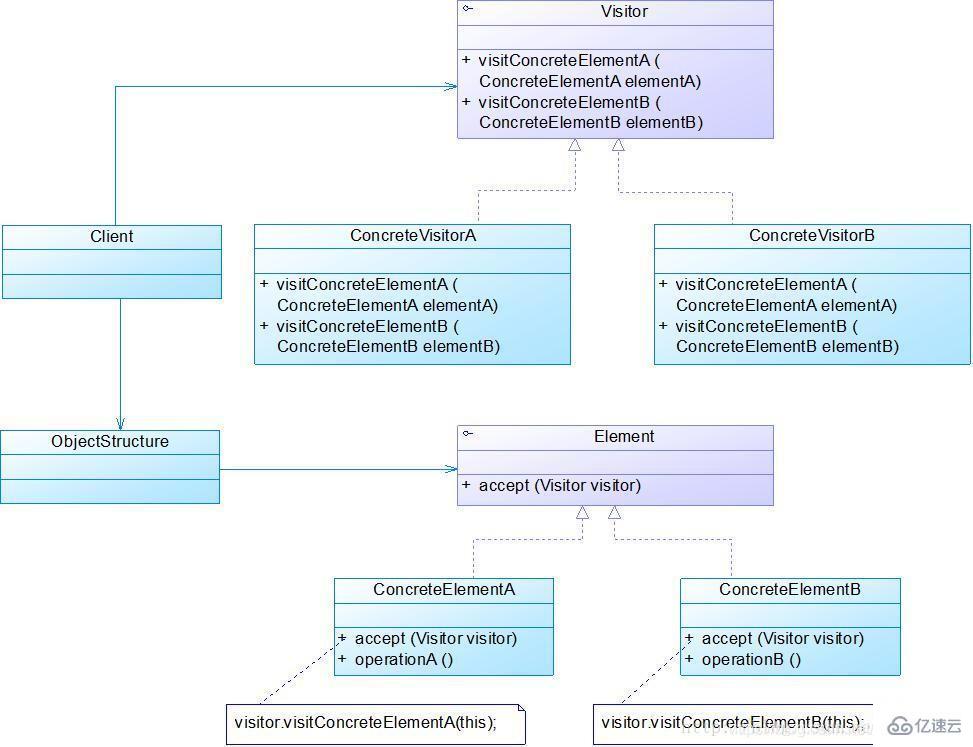 Java常用的设计模式有哪些？