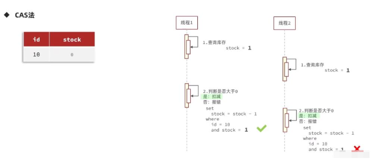 Redis优惠券秒杀功能怎么实现