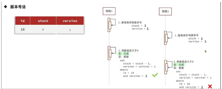 Redis优惠券秒杀功能怎么实现