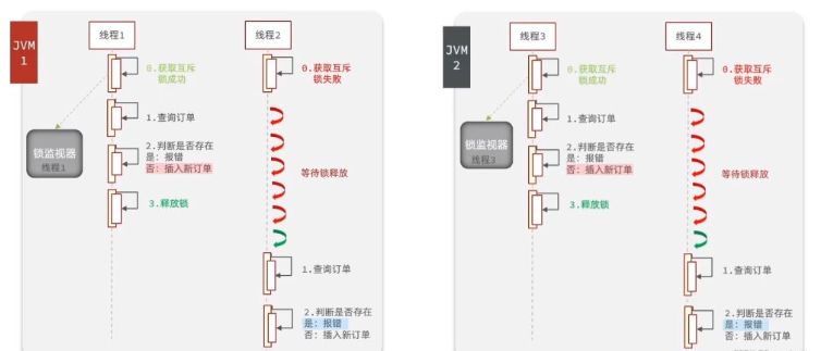 Redis优惠券秒杀功能怎么实现