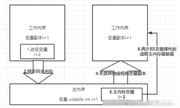 Java并发编程实例：深入理解JMM