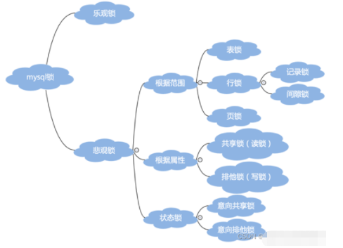 Mysql锁机制中行锁、表锁、死锁如何实现