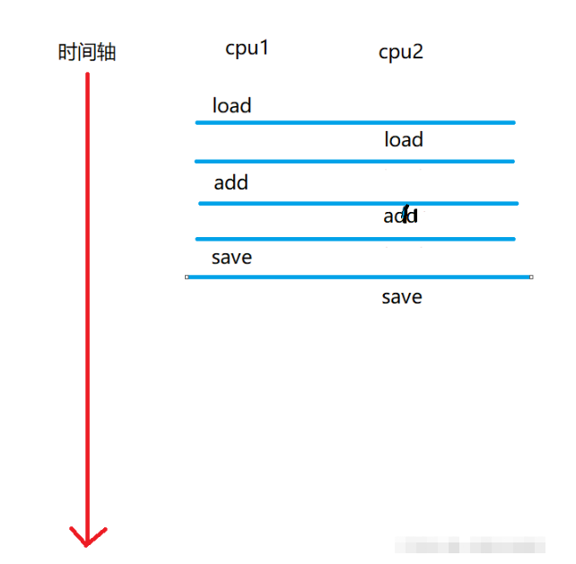 Java中线程状态+线程安全问题+synchronized的用法是什么