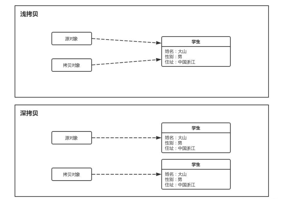 java中深拷贝的方式有哪些