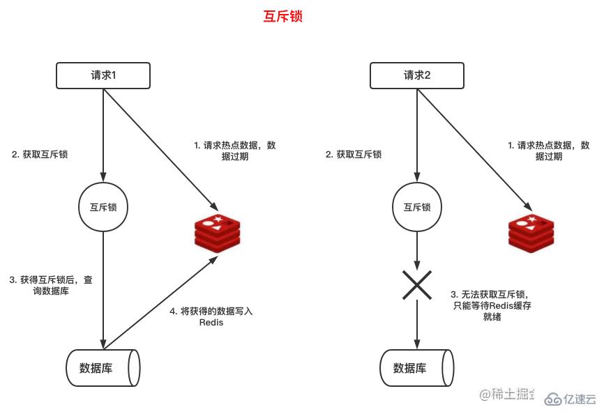 怎么解决Redis缓存雪崩、击穿与穿透问题