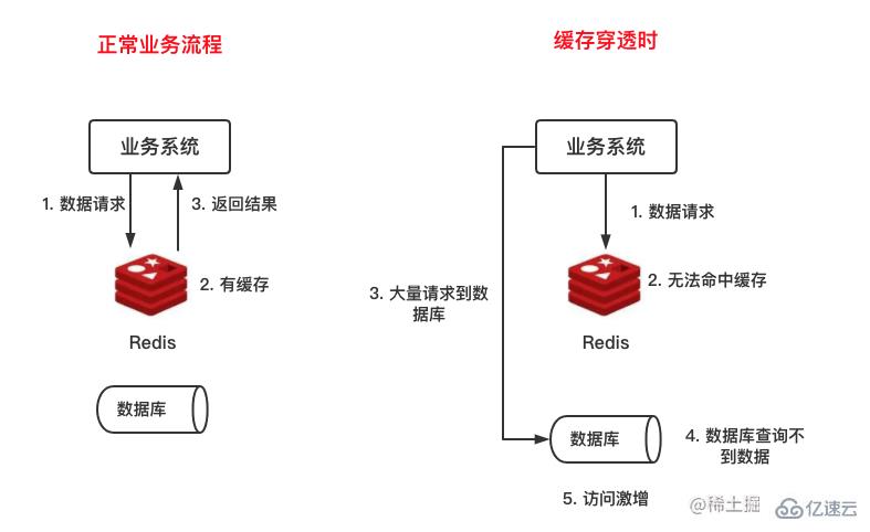 怎么解决Redis缓存雪崩、击穿与穿透问题