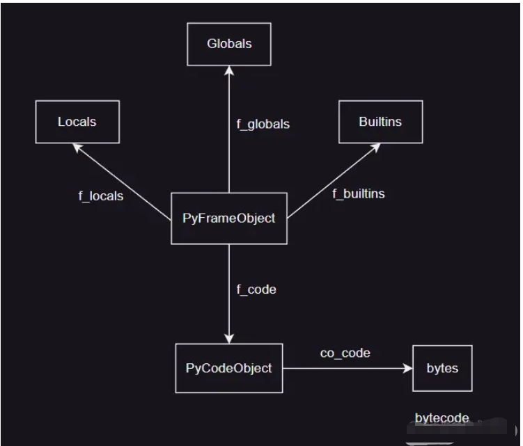 Python虚拟机栈帧对象及获取的方法是什么