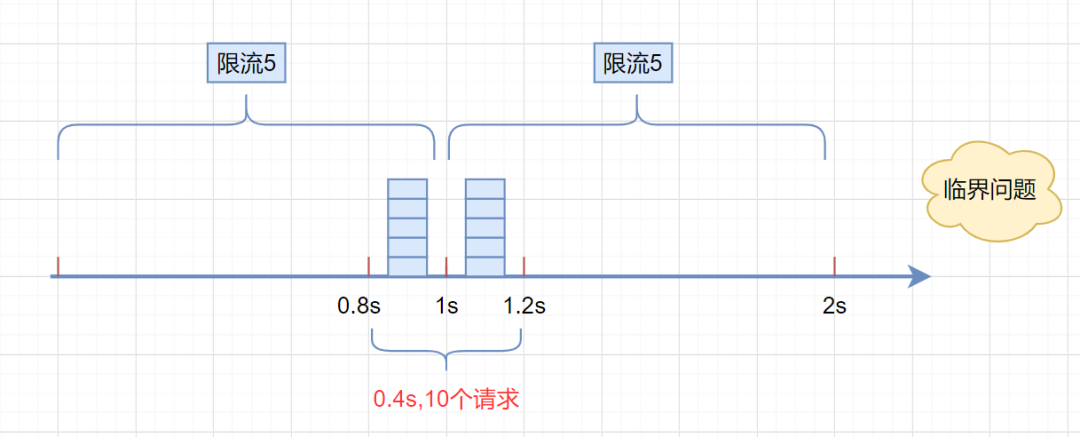 Java中经典限流算法实例分析