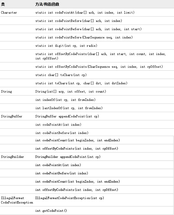 Java如何实现Unicode代理编程