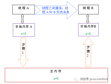 java高并发的volatile与Java内存模型是什么