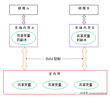 java高并发的volatile与Java内存模型是什么