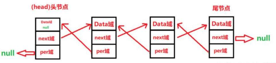 Java数据结构之双向链表如何实现