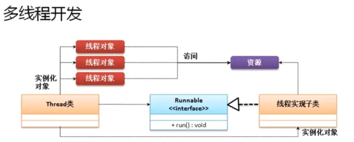 Java多线程实现的方法有哪些？